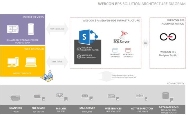 WEBCON_BPS_ARCHITECTURE_OVERVIEW